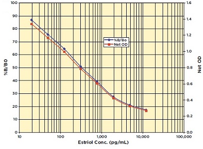 Estriol standard curve